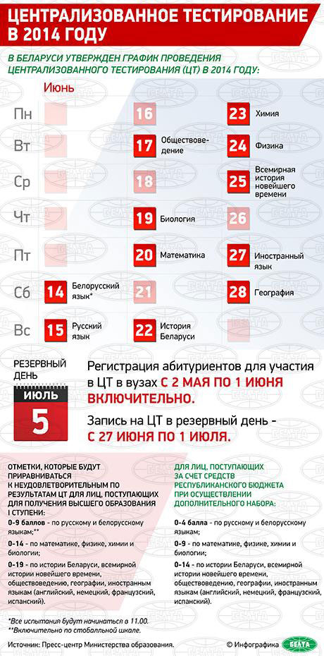 Централизованное тестирование в 2014 году