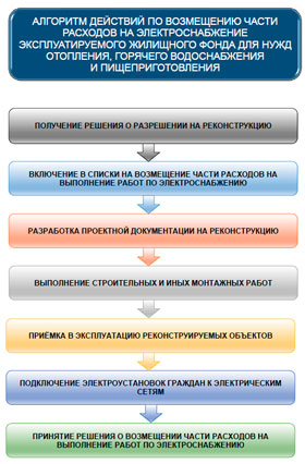 ВОЗМЕЩЕНИЕ ЧАСТИ РАСХОДОВ НА ЭЛЕКТРОСНАБЖЕНИЕ ЭКСПЛУАТИРУЕМОГО